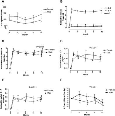 Sex Modulates Cardiovascular Effects of Icodextrin-Based Peritoneal Dialysis Solutions